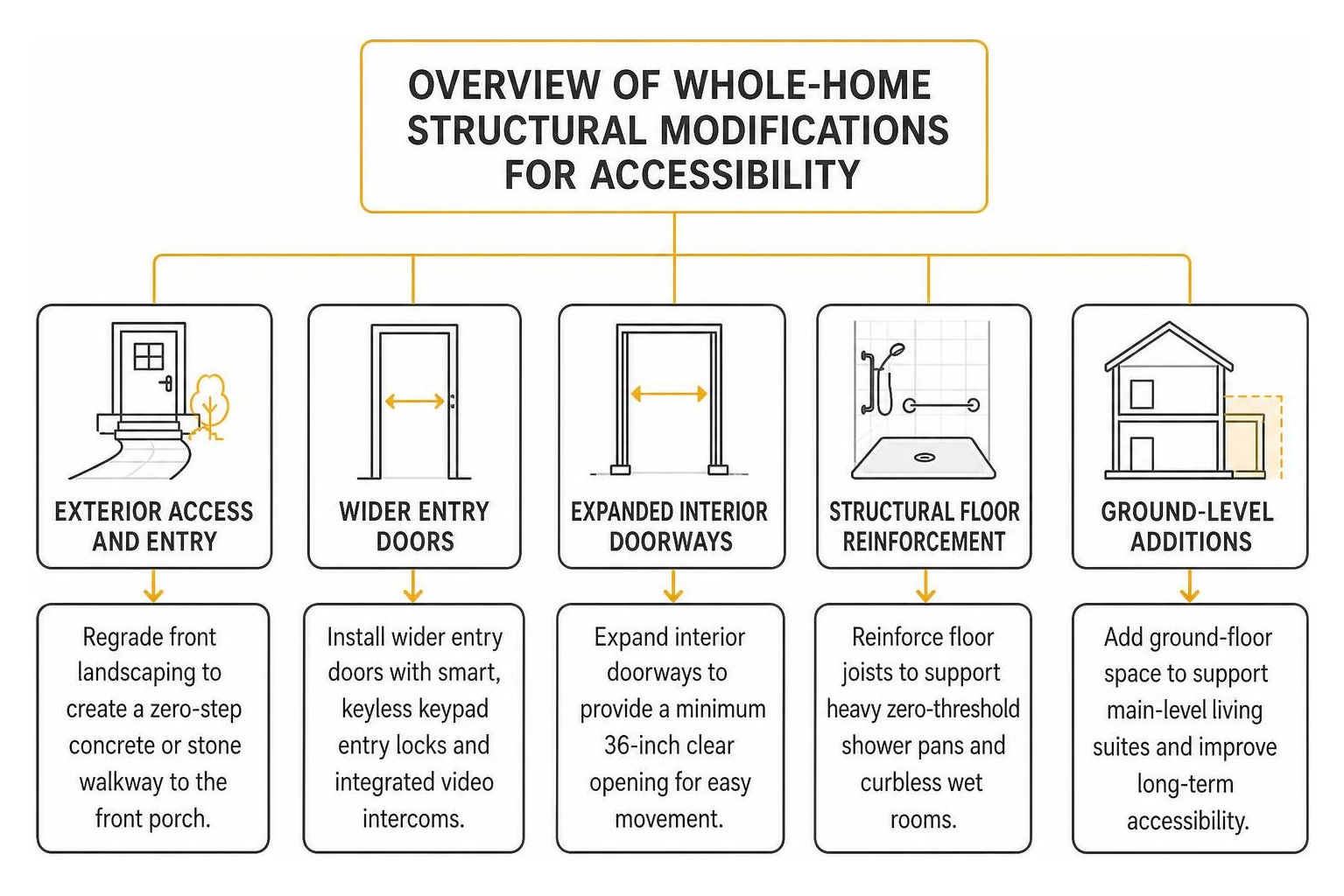 Overview of whole-home structural modifications for accessibility Overview of whole-home structural modifications for accessibility