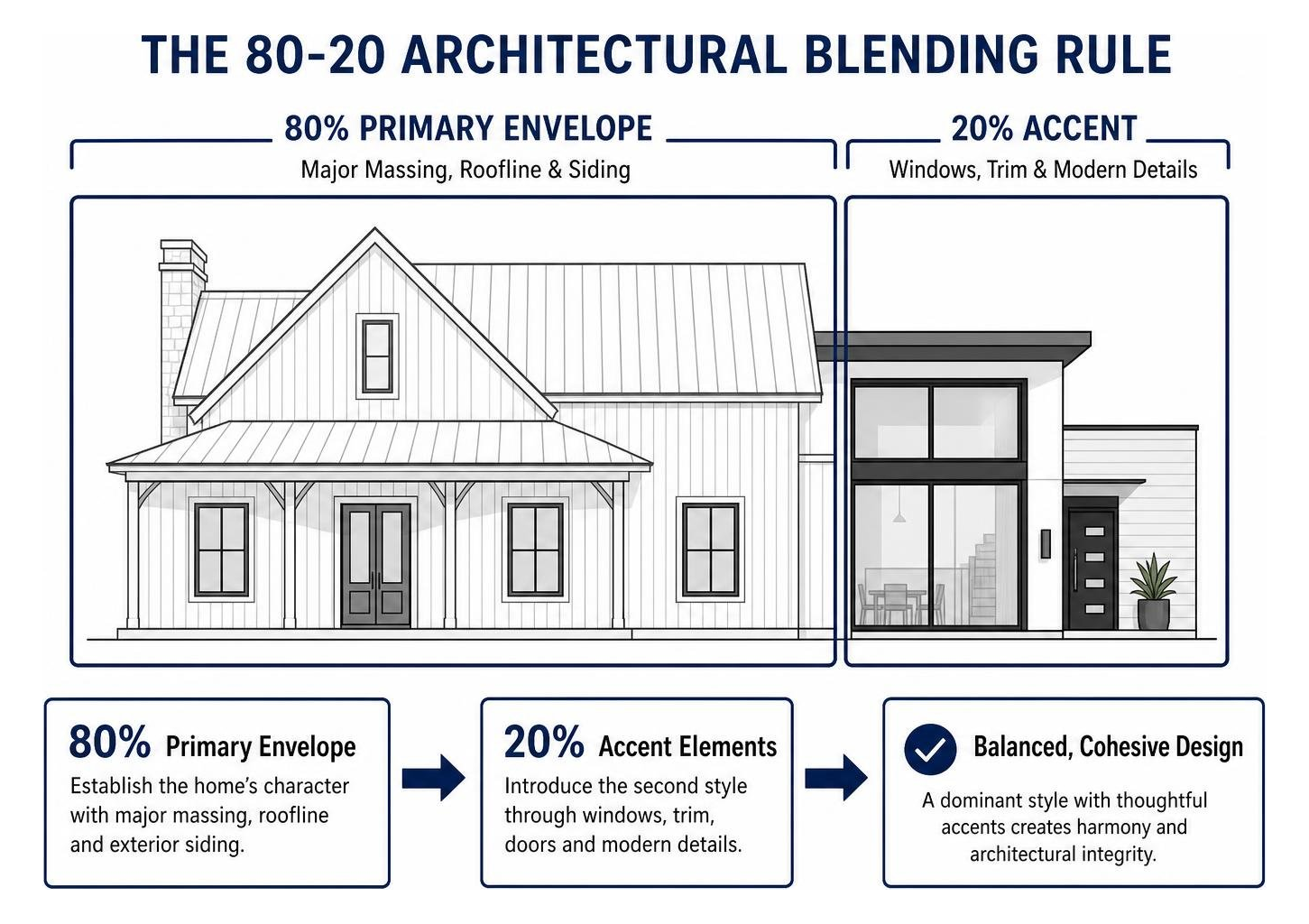 The 80-20 Architectural Blending Rule