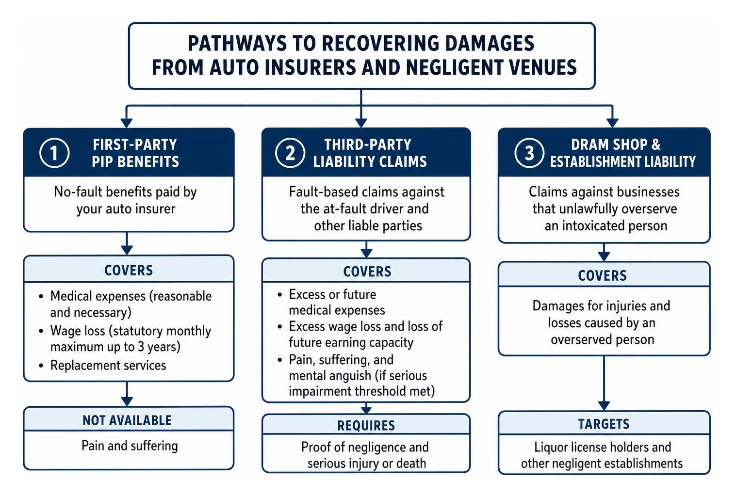 Pathways to recovering damages from auto insurers and negligent venues Pathways to recovering damages from auto insurers and negligent venues