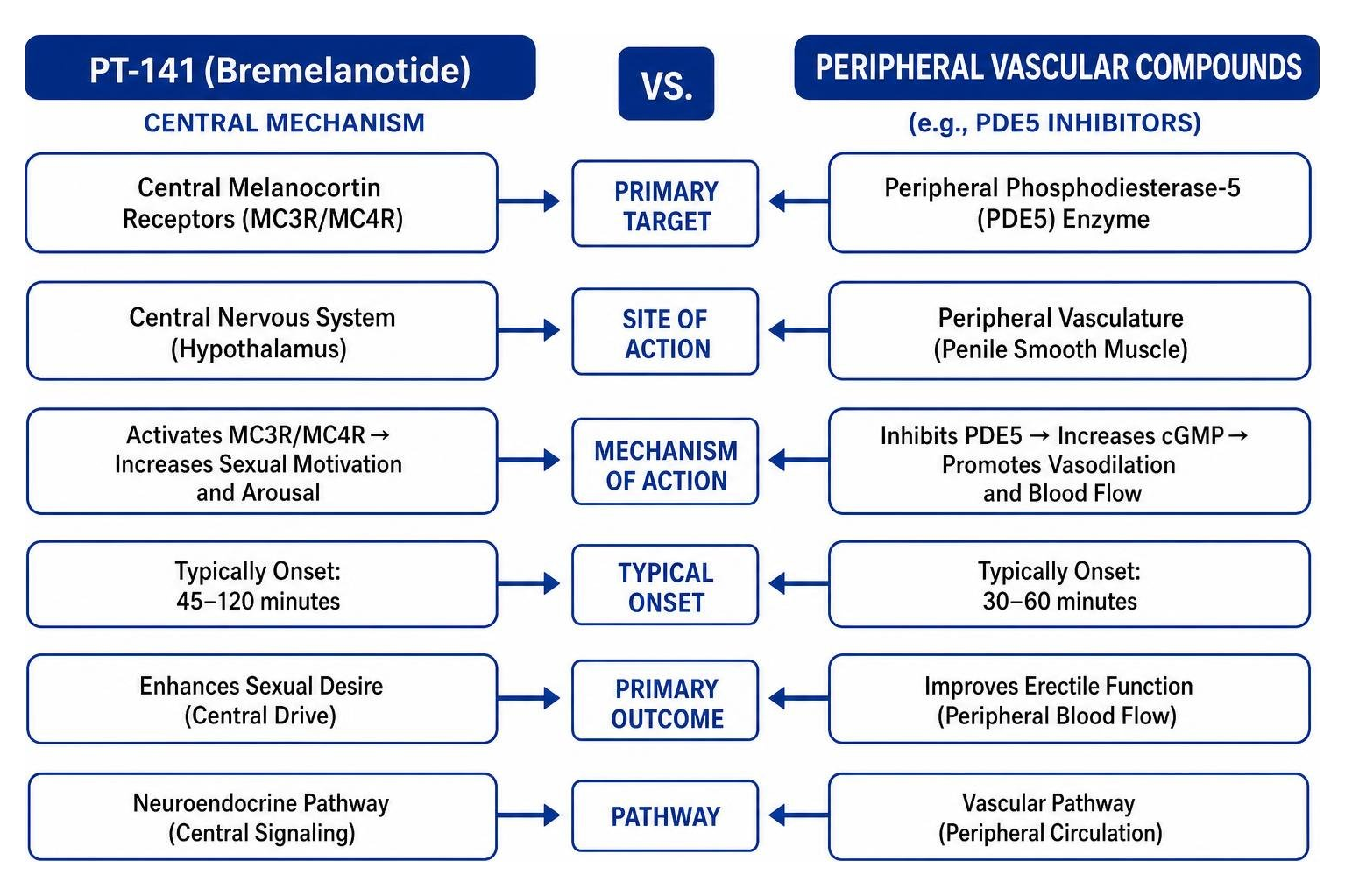 Comparison between PT-141 central mechanisms and peripheral vascular compounds
