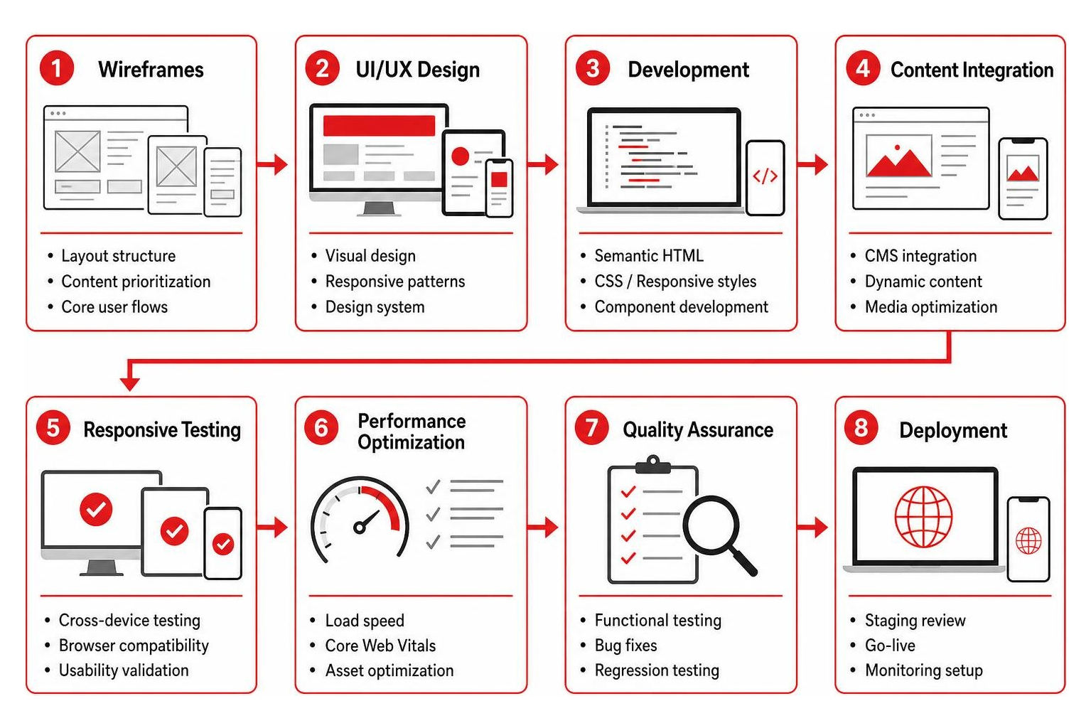 responsive design development framework from wireframes to deployment responsive design development framework from wireframes to deployment
