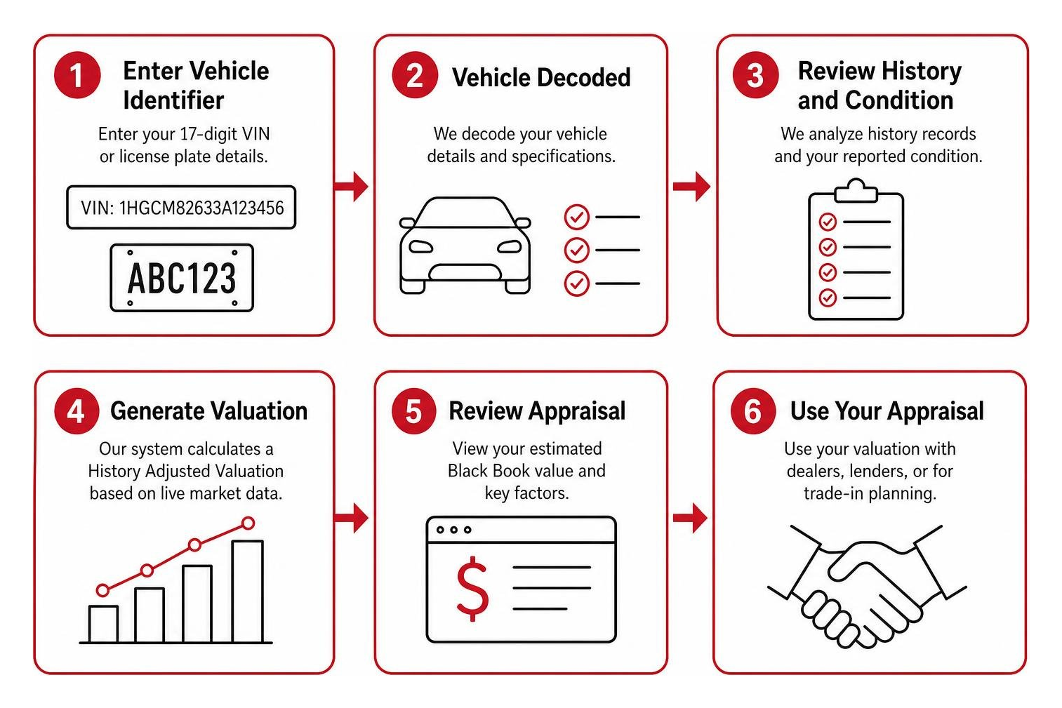 Step-by-step sequence showing how to input vehicle data and generate an appraisal Step-by-step sequence showing how to input vehicle data and generate an appraisal