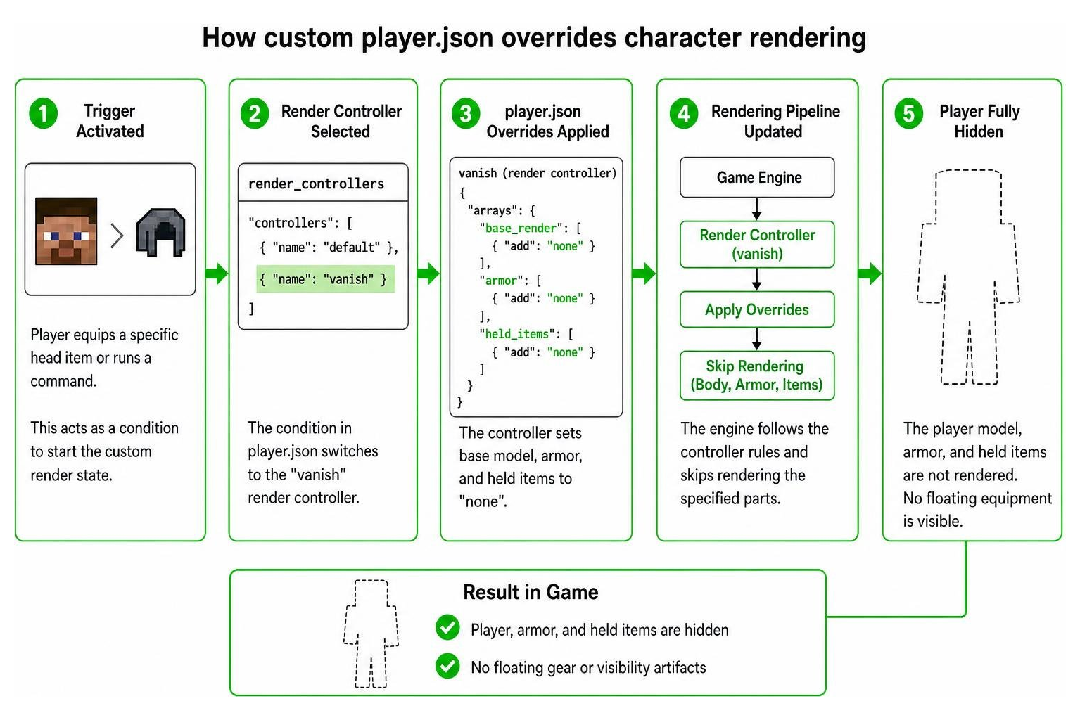 How custom player.json overrides character rendering