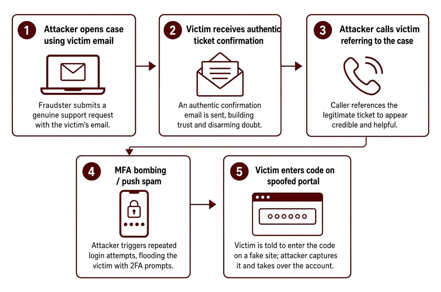 Attack vector abusing genuine support ticketing workflows Attack vector abusing genuine support ticketing workflows