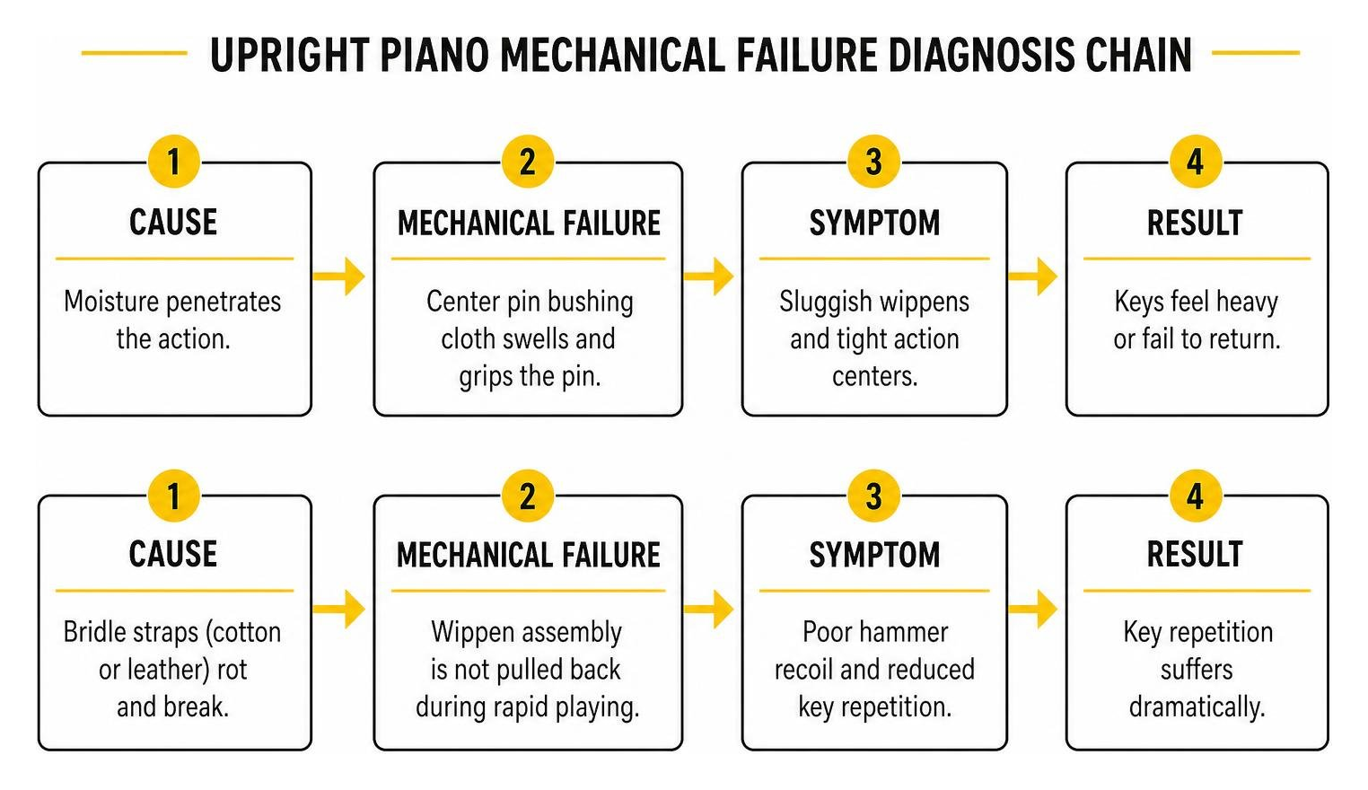 upright piano mechanical failure diagnosis chain