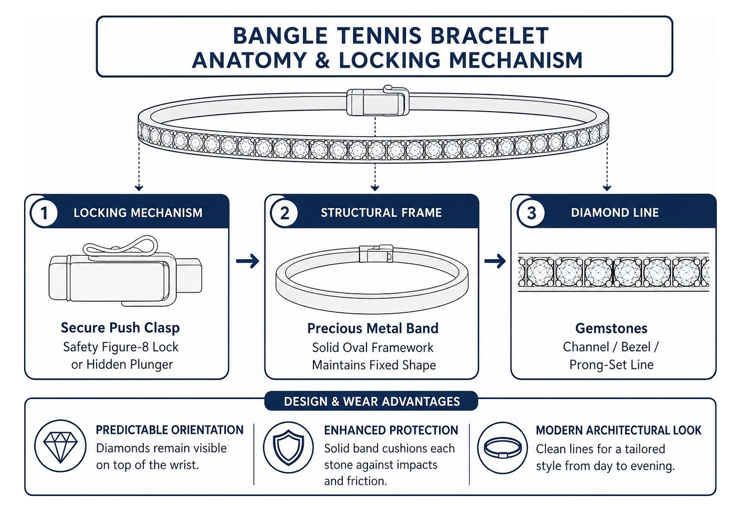 Bangle tennis bracelet anatomy and locking mechanism structural flow Bangle tennis bracelet anatomy and locking mechanism structural flow