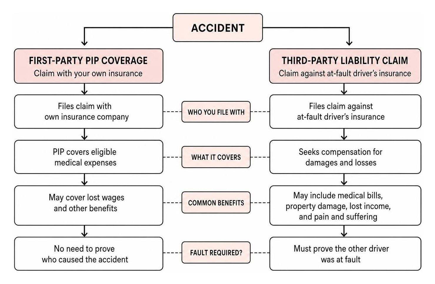 Diagram showing first-party PIP coverage vs third-party liability claims in Pennsylvania Diagram showing first-party PIP coverage vs third-party liability claims in Pennsylvania