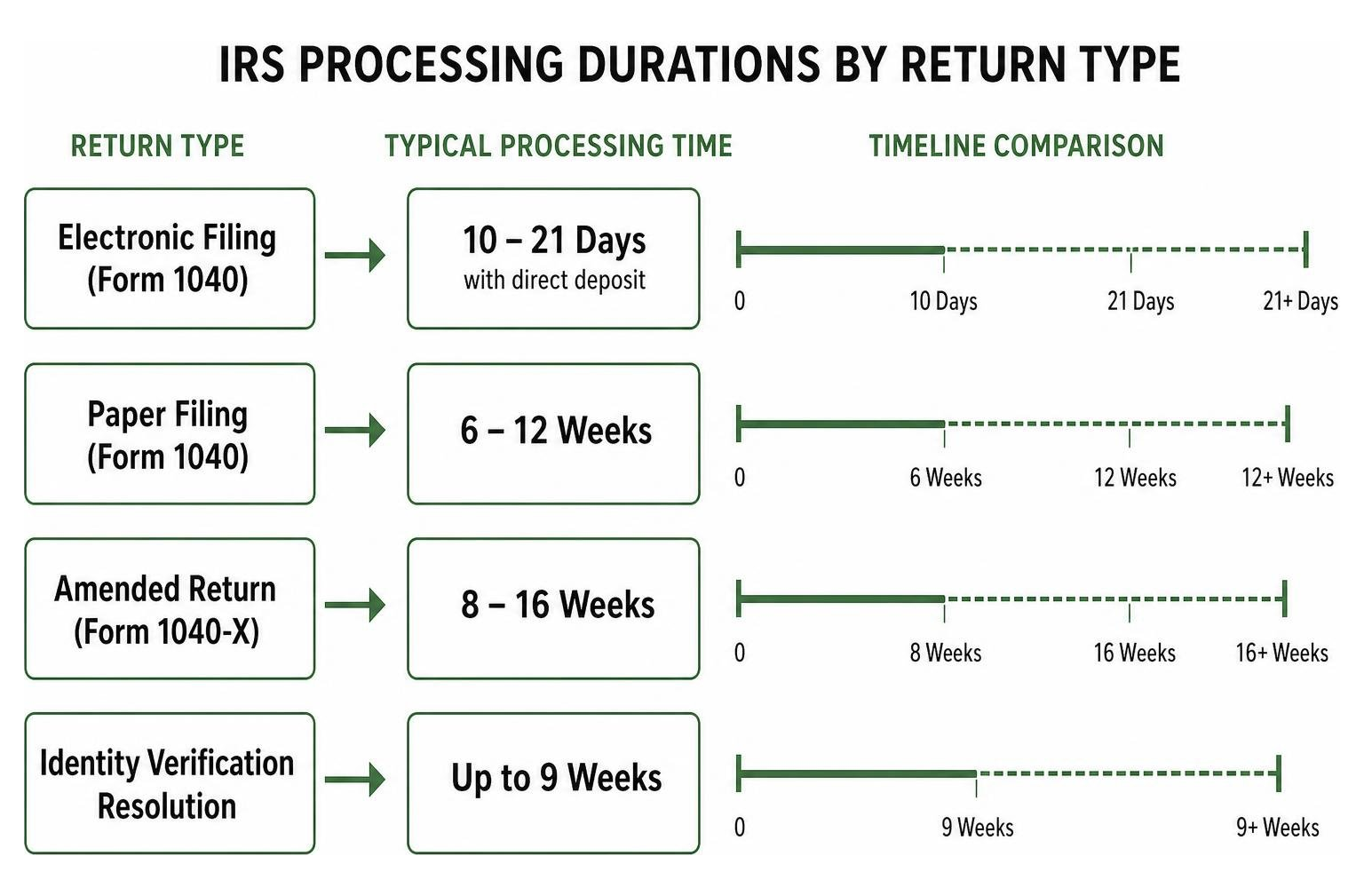 comparison timeline of IRS processing durations by return type comparison timeline of IRS processing durations by return type