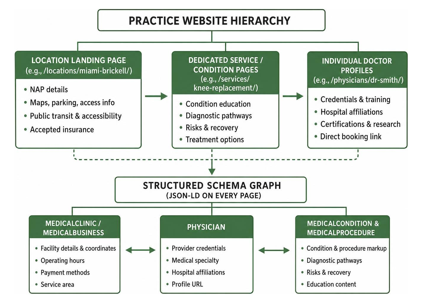 Medical schema markup architecture