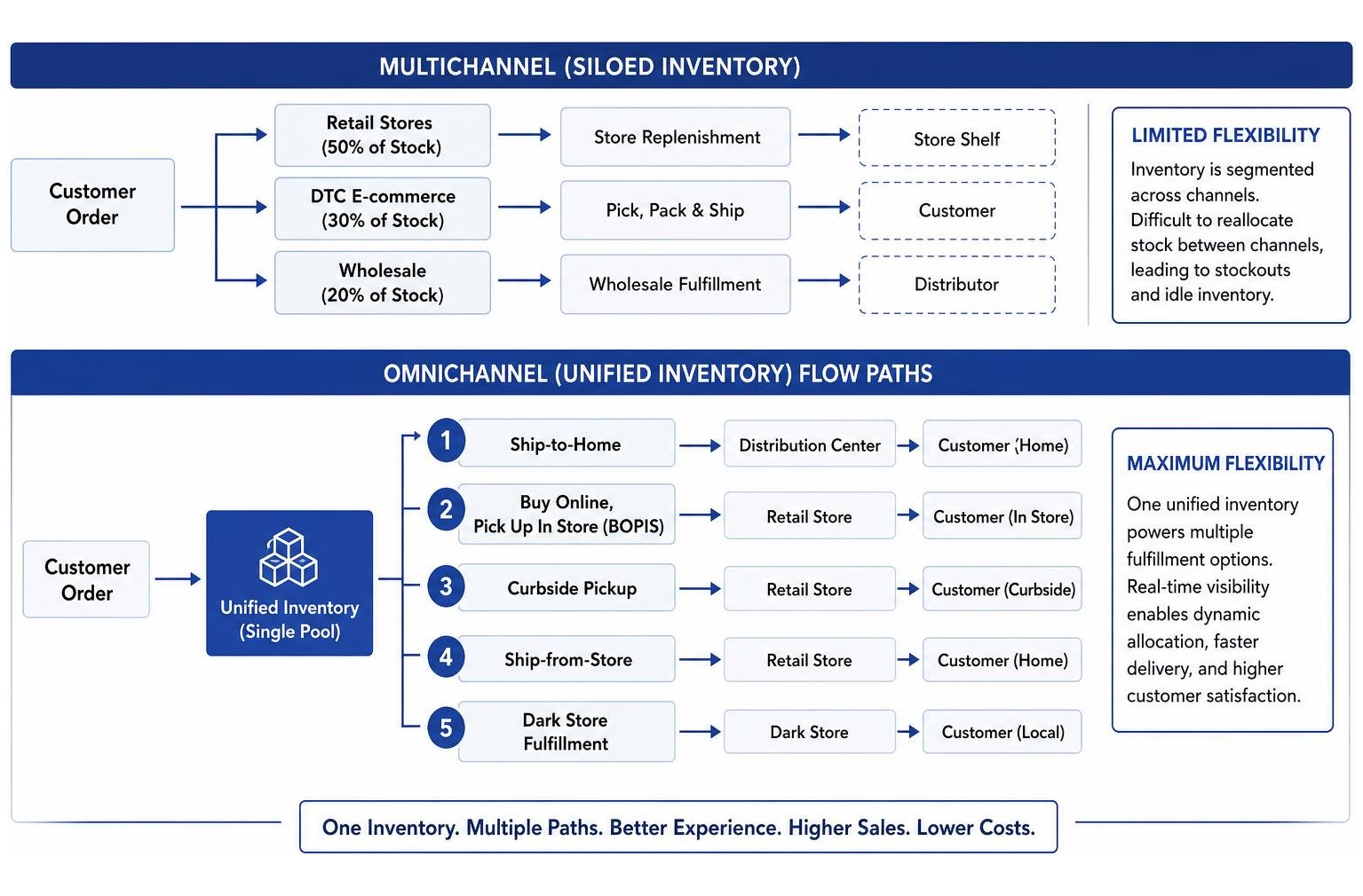 Omnichannel fulfillment flow paths comparison