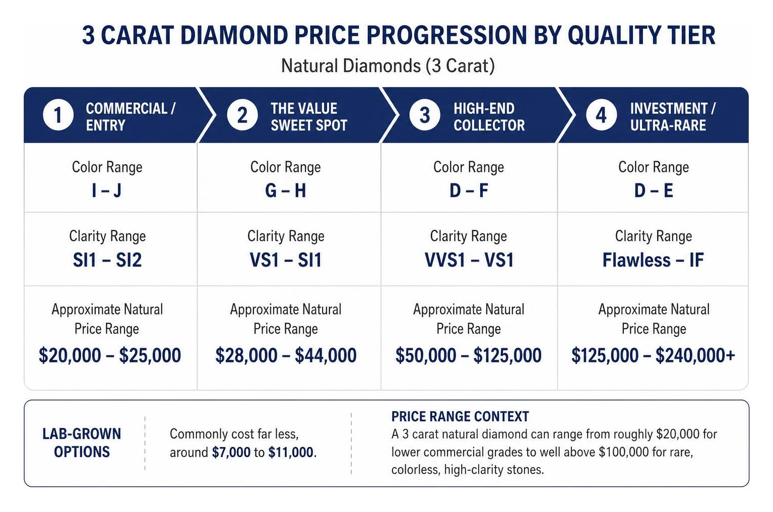 3 carat diamond price progression by quality tier