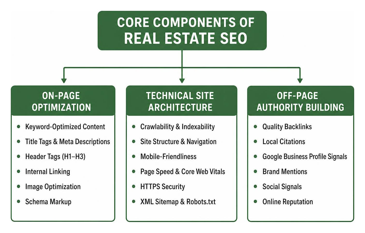 Core components of real estate search engine optimization Core components of real estate search engine optimization