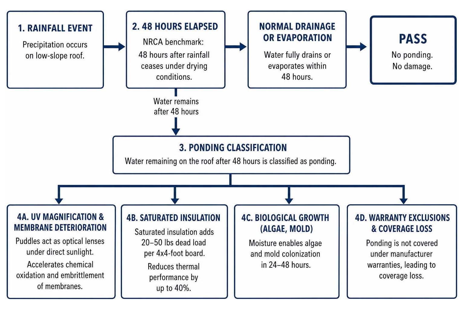 Ponding water damage timeline and degradation process Ponding water damage timeline and degradation process