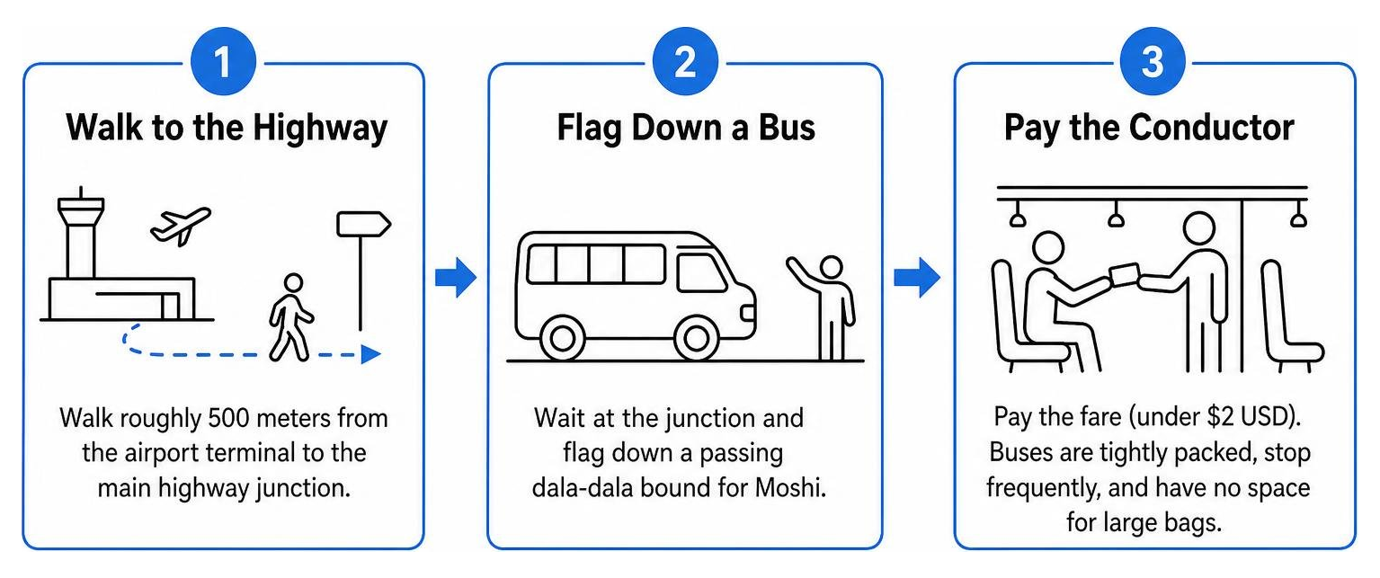 Step-by-step process of using the cheap dala-dala public bus method