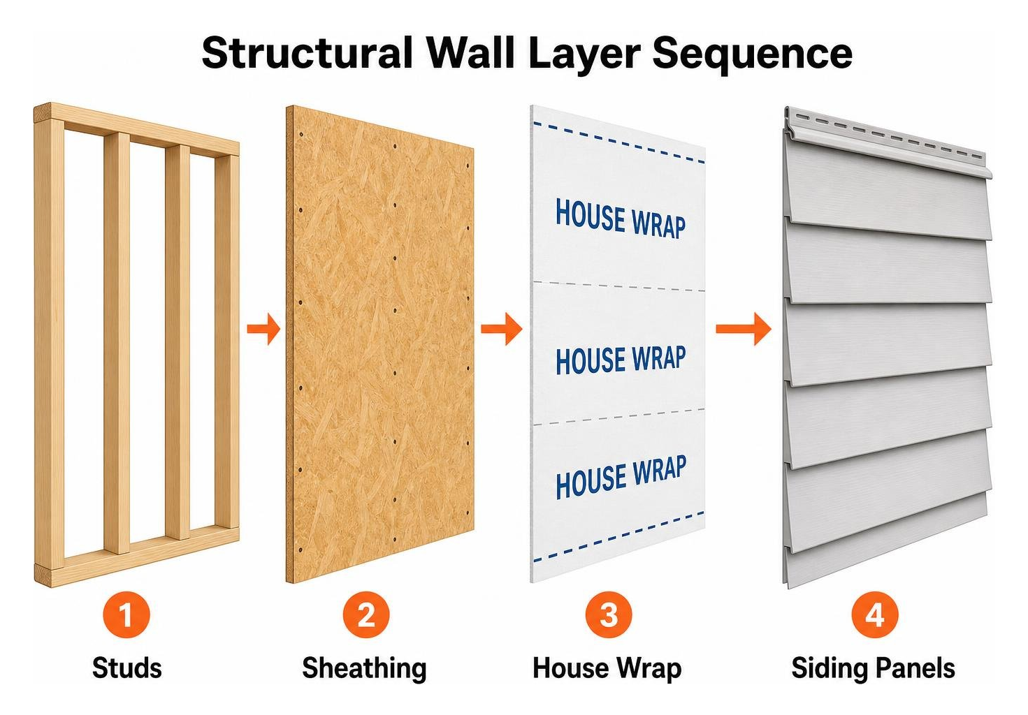 Structural wall layer sequence showing studs sheathing house wrap and siding panels