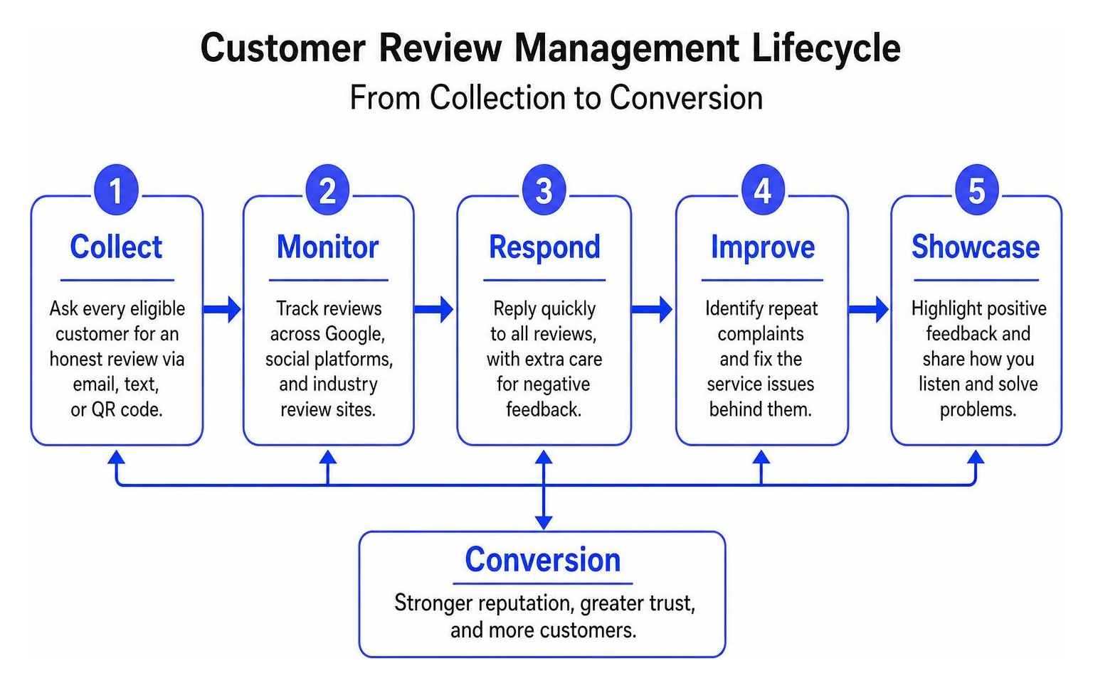 Customer Review Management Lifecycle From Collection To Conversion