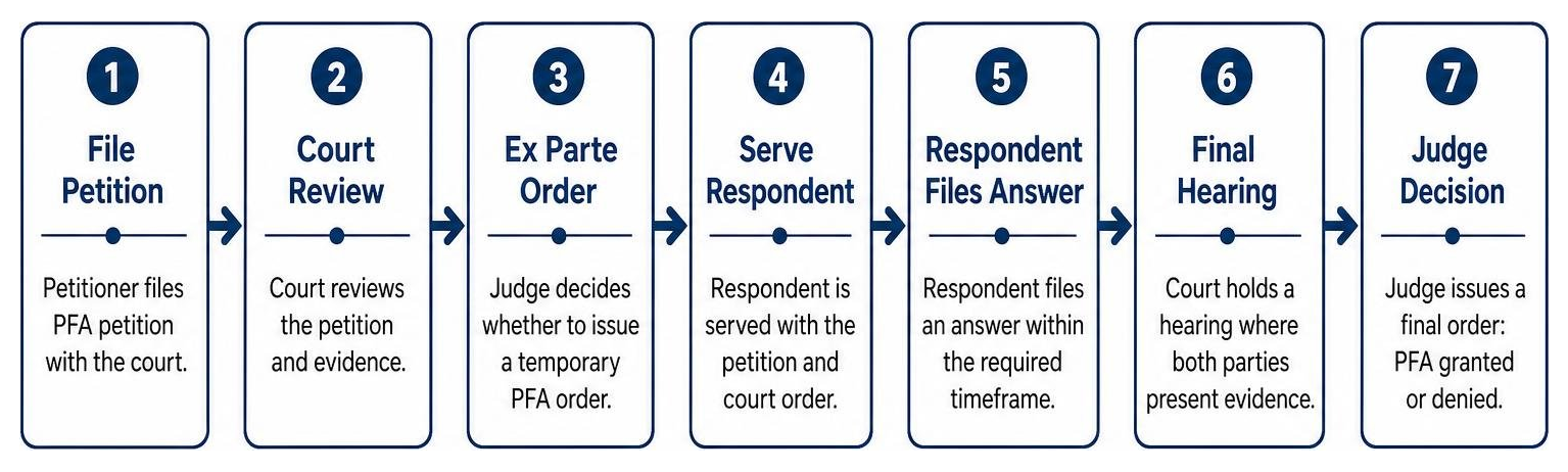 Diagram showing the sequence from filing a petition to the final hearing Diagram showing the sequence from filing a petition to the final hearing