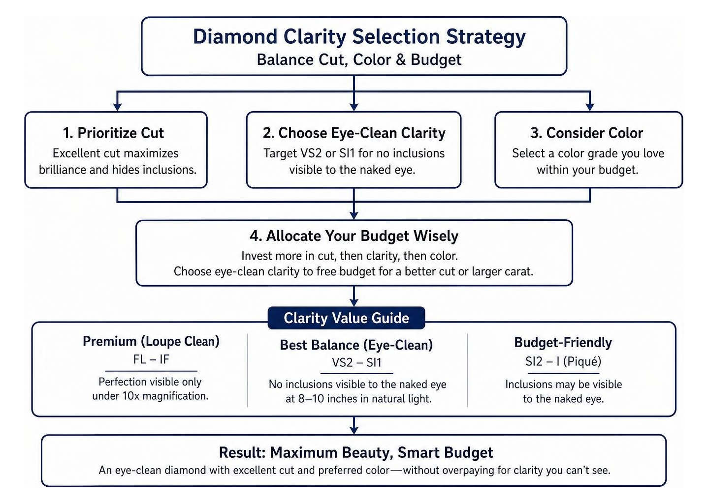 diamond clarity selection strategy balancing cut color and budget diamond clarity selection strategy balancing cut color and budget