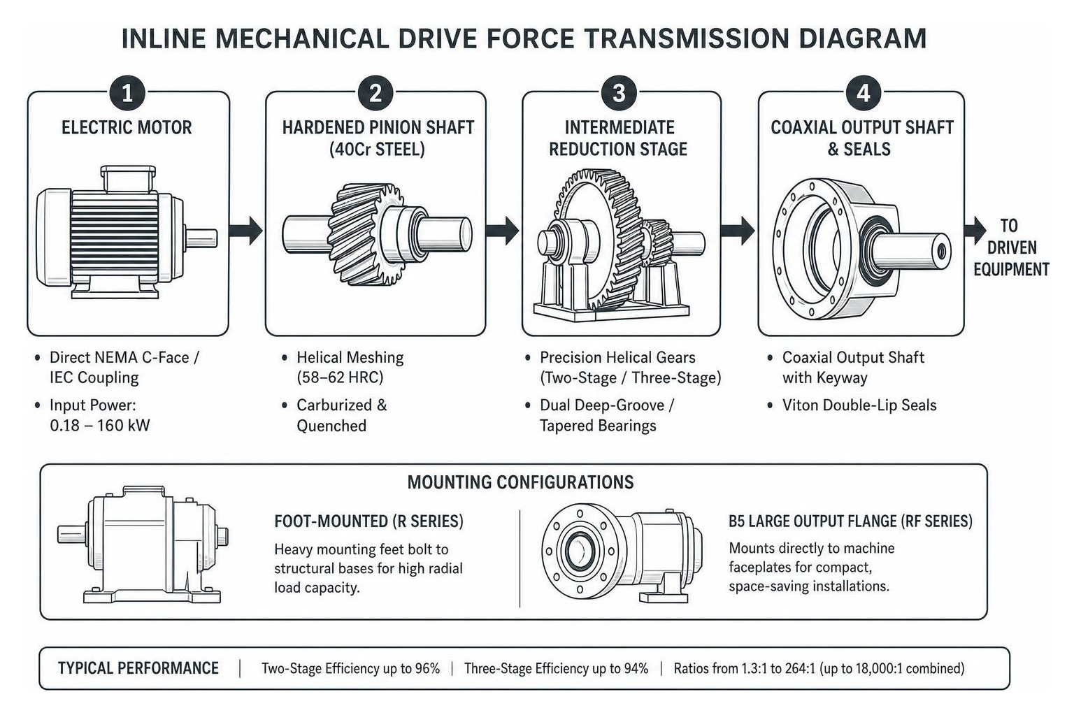 Inline mechanical drive force transmission diagram Inline mechanical drive force transmission diagram