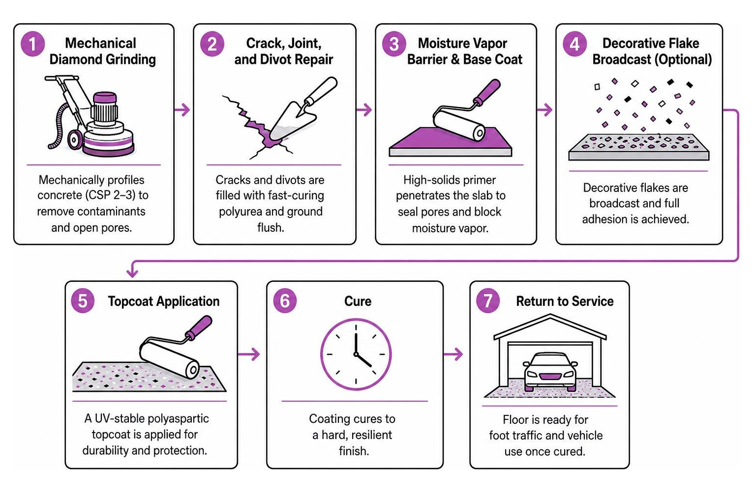 Step-by-step garage floor coating application process from mechanical grinding to final cure Step-by-step garage floor coating application process from mechanical grinding to final cure