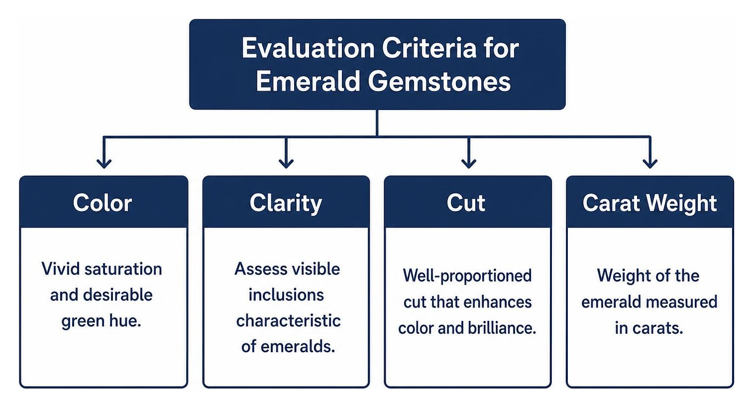 Evaluation criteria for emerald gemstones: color, clarity, cut, and carat weight