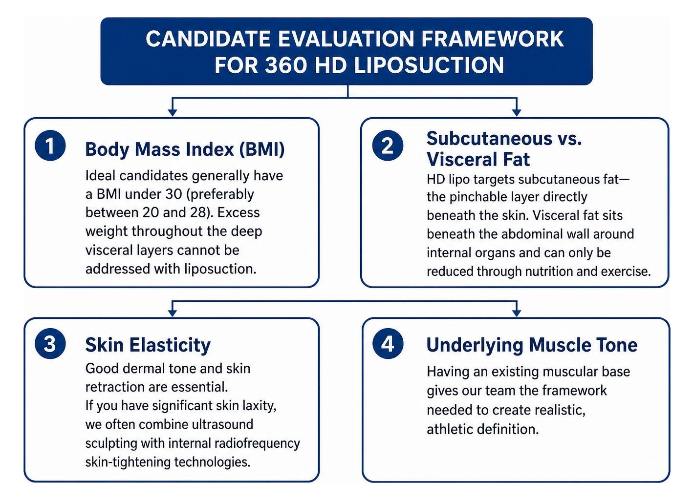 Candidate evaluation framework for 360 HD liposuction