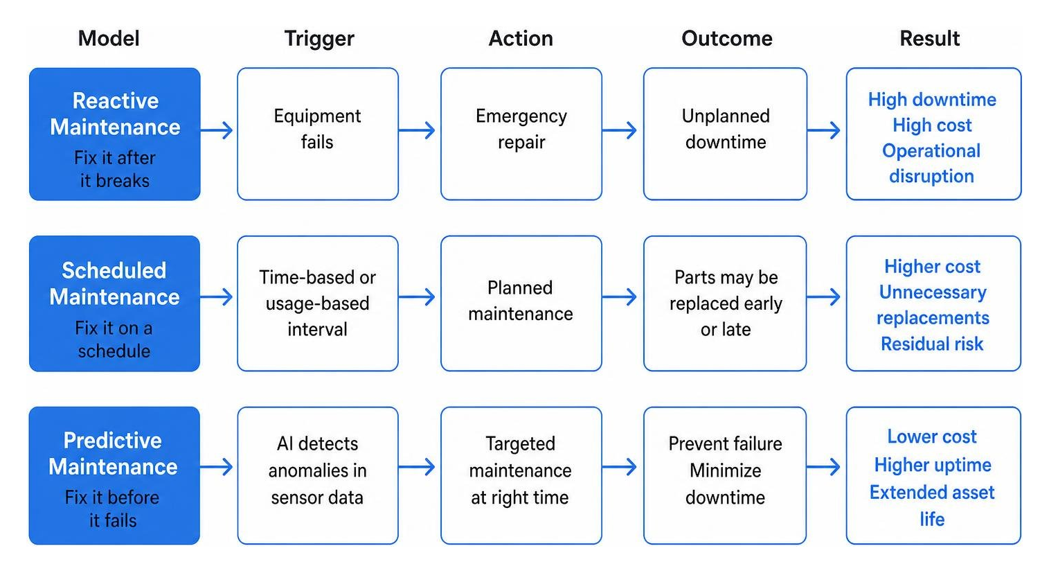 predictive maintenance flow diagram comparing reactive scheduled and predictive models