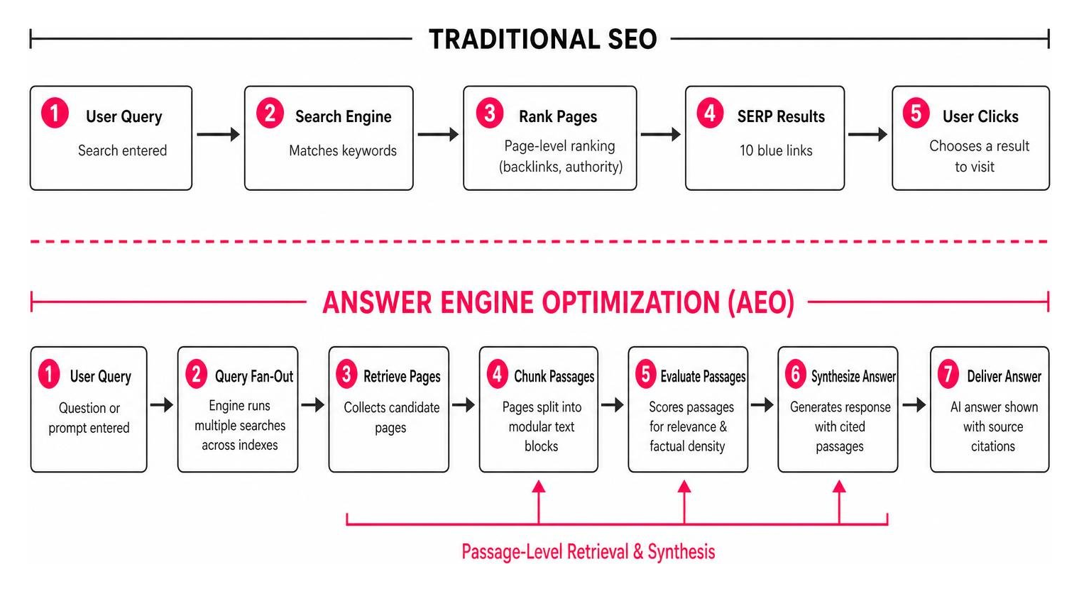 Ultimate Checklist for Optimizing Content for AI Answers