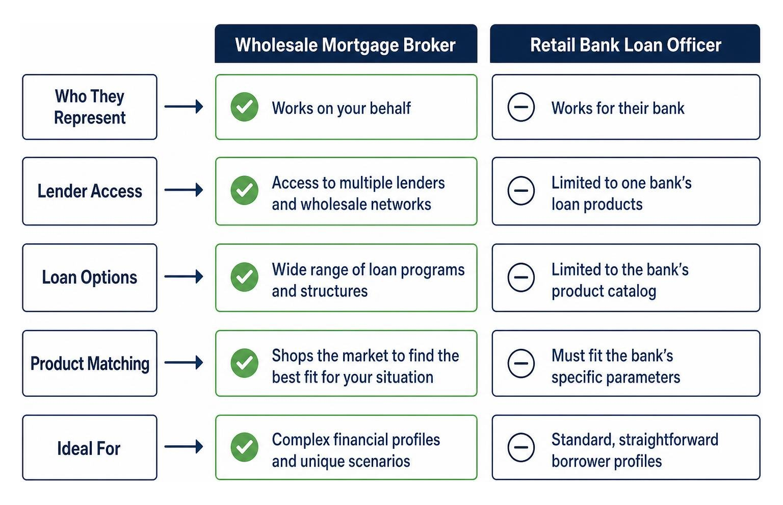 Comparison framework between wholesale mortgage brokers and retail banks