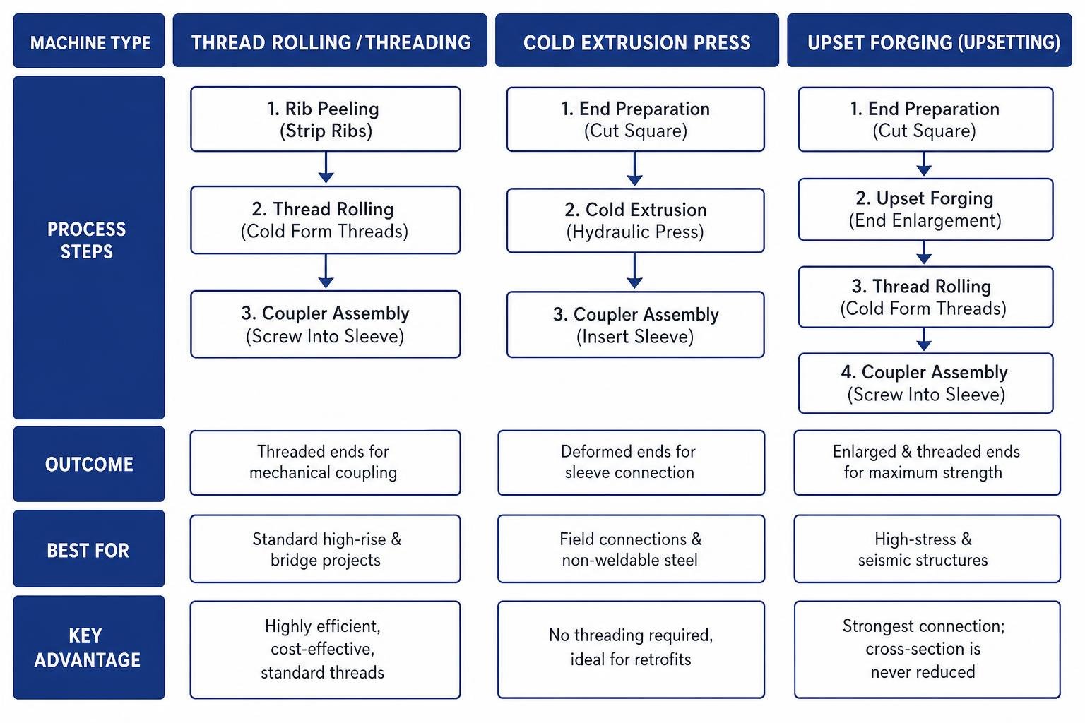 Comparison flowchart of threading, cold extrusion, and upsetting machine processes