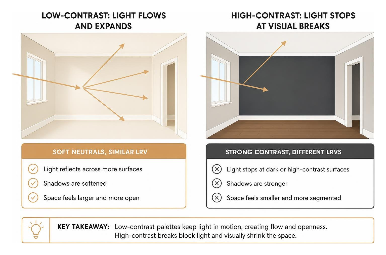 Diagram showing light bouncing across low-contrast walls versus high-contrast visual breaks Diagram showing light bouncing across low-contrast walls versus high-contrast visual breaks