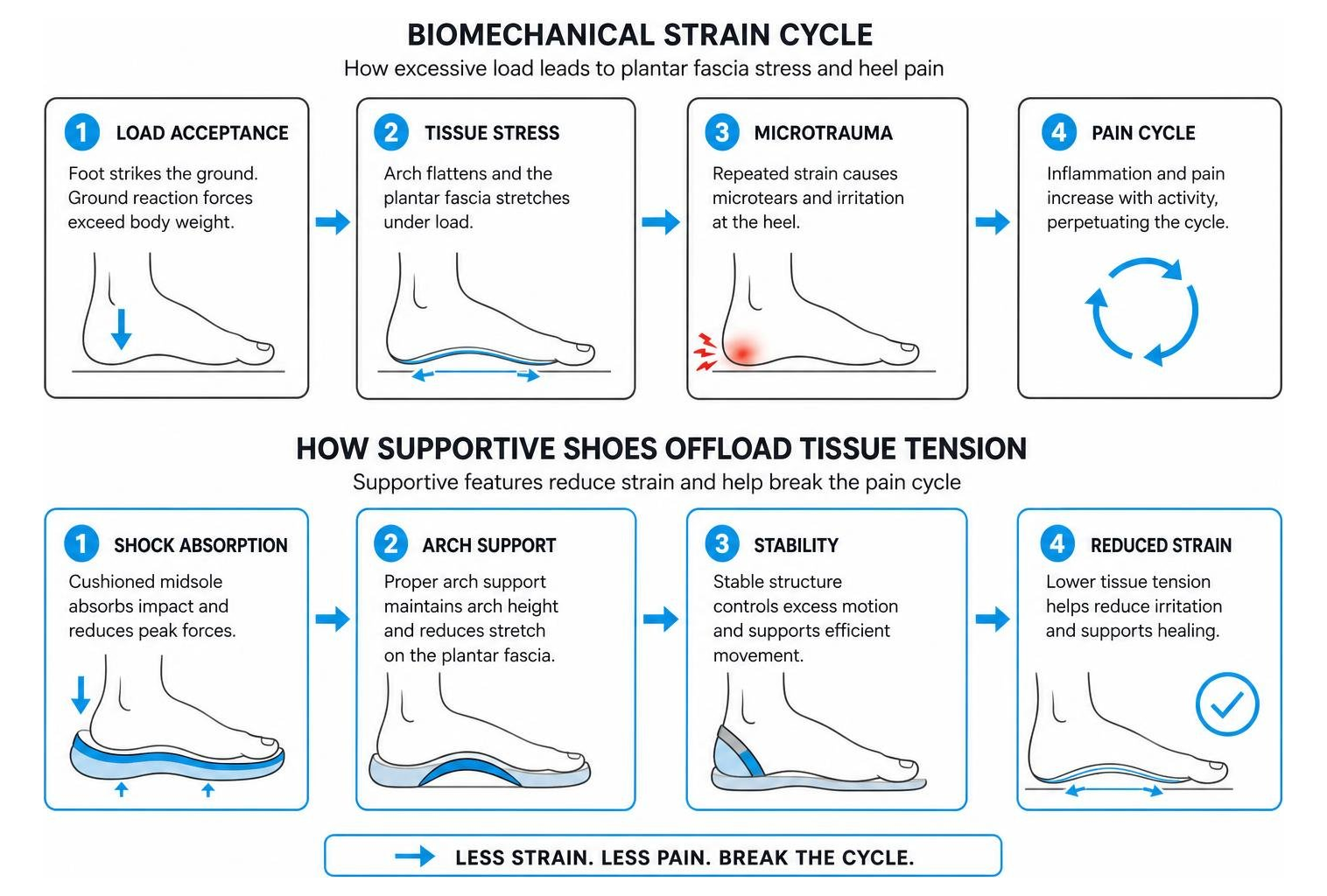 biomechanical strain cycle and how supportive shoe features offload tissue tension biomechanical strain cycle and how supportive shoe features offload tissue tension