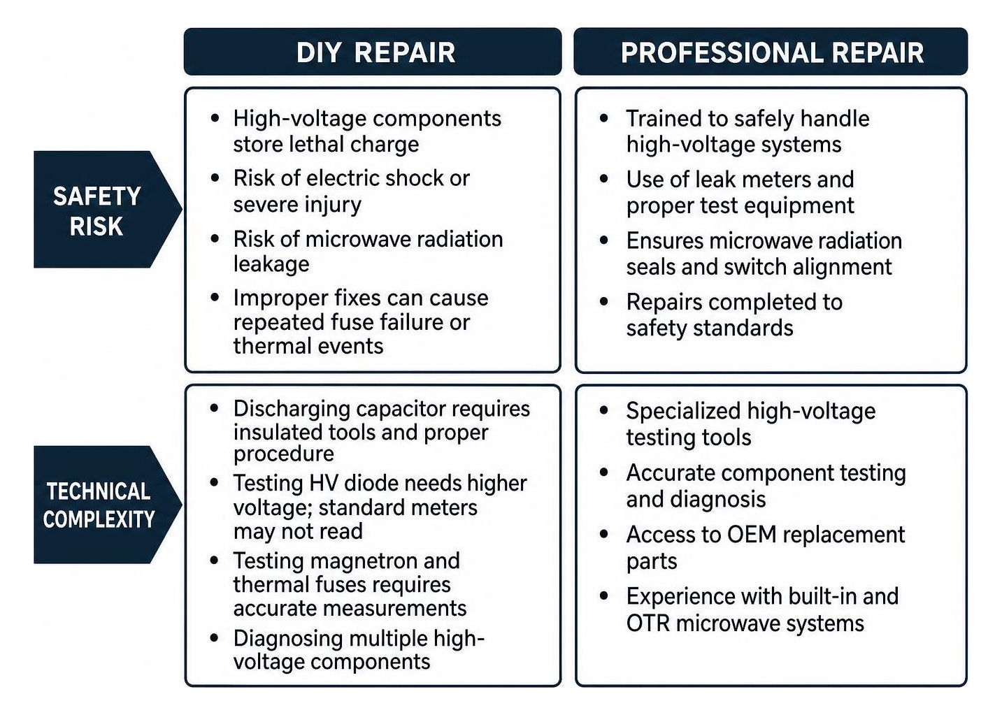 Framework comparing safety risk and technical complexity between DIY and professional repair options