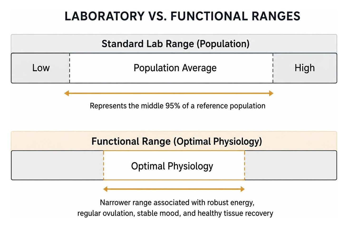 Comparison between standard population and functional hormone reference ranges Comparison between standard population and functional hormone reference ranges