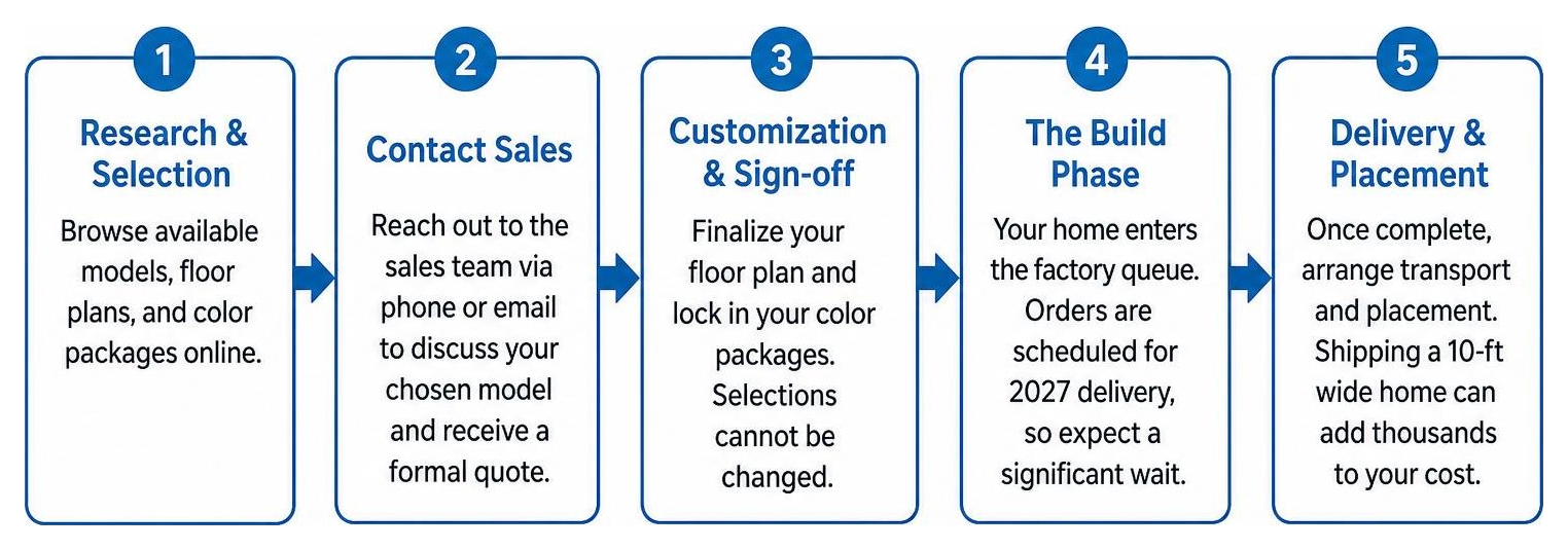 Diagram of the step-by-step tiny home customization and buying process