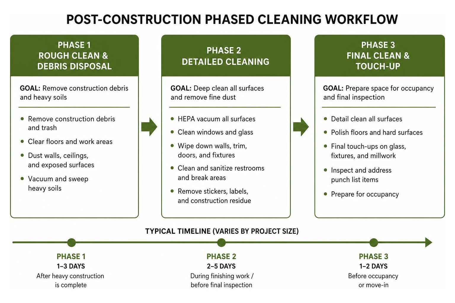 Post-construction phased cleaning workflow diagram