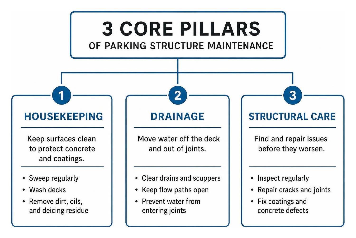 Overview of the three core pillars of garage maintenance housekeeping drainage and structural care