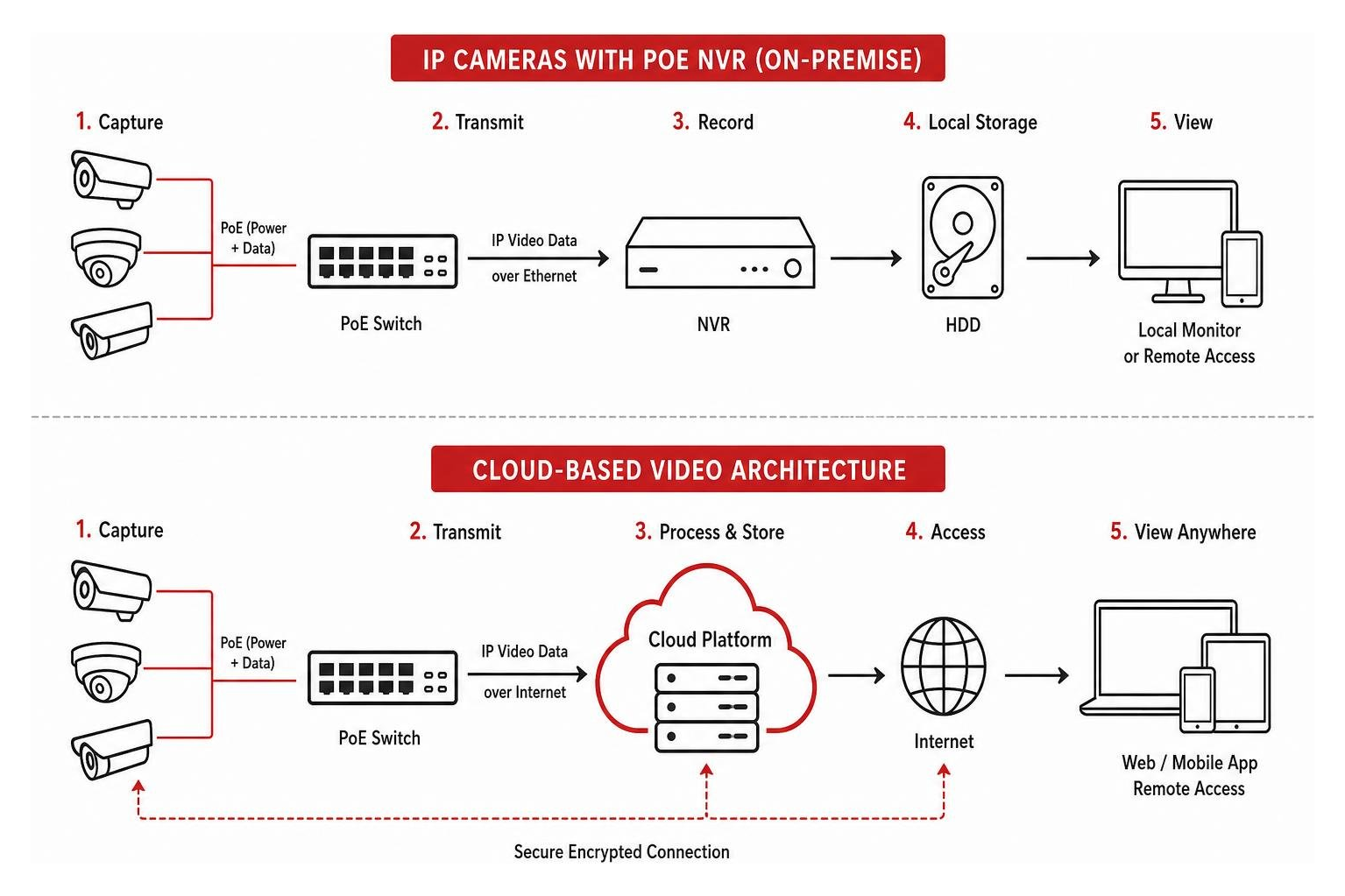 Data transmission process comparing IP cameras with PoE NVRs versus Cloud-based video architecture Data transmission process comparing IP cameras with PoE NVRs versus Cloud-based video architecture