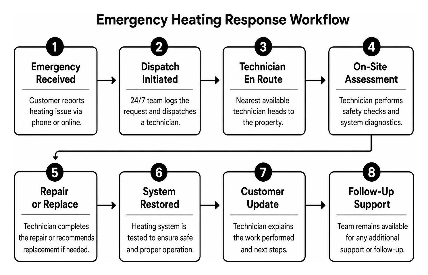 step by step emergency heating response workflow diagram step by step emergency heating response workflow diagram