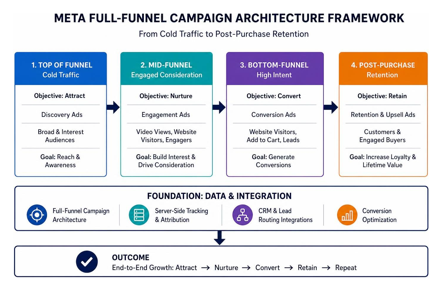 Meta full-funnel campaign architecture framework from cold traffic to post-purchase retention Meta full-funnel campaign architecture framework from cold traffic to post-purchase retention