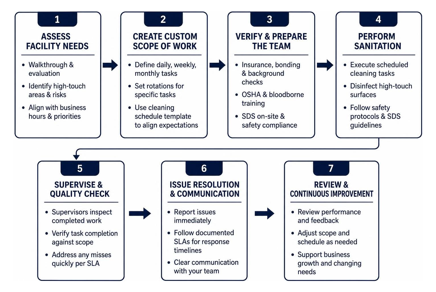 Facility sanitation process flow