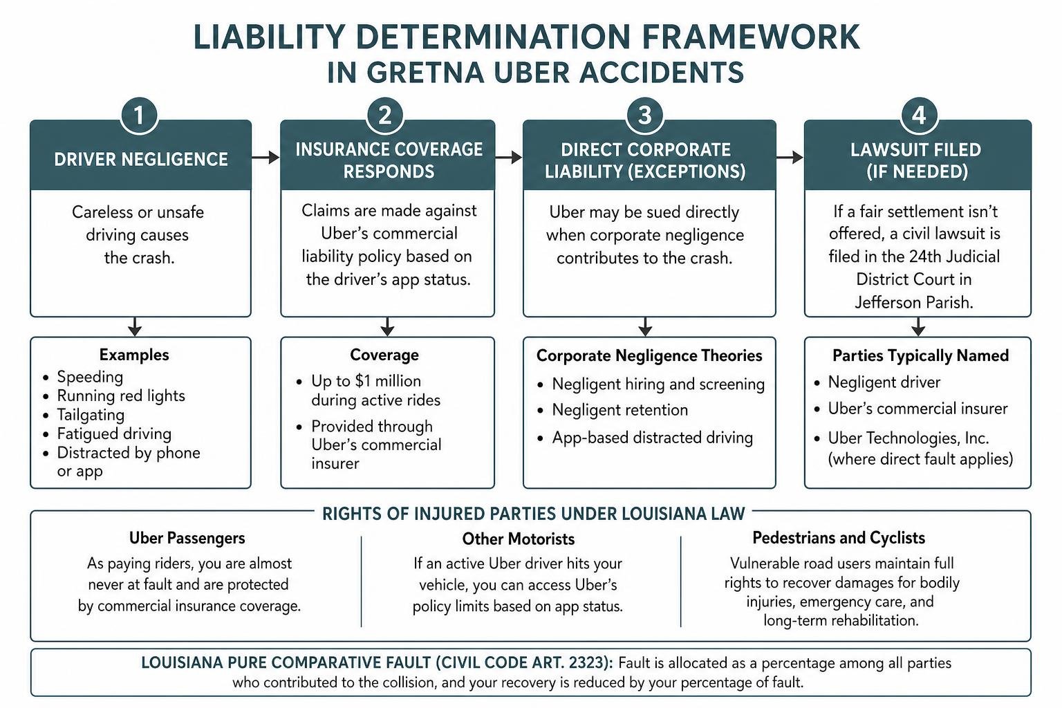 Liability determination framework in Gretna Uber accidents