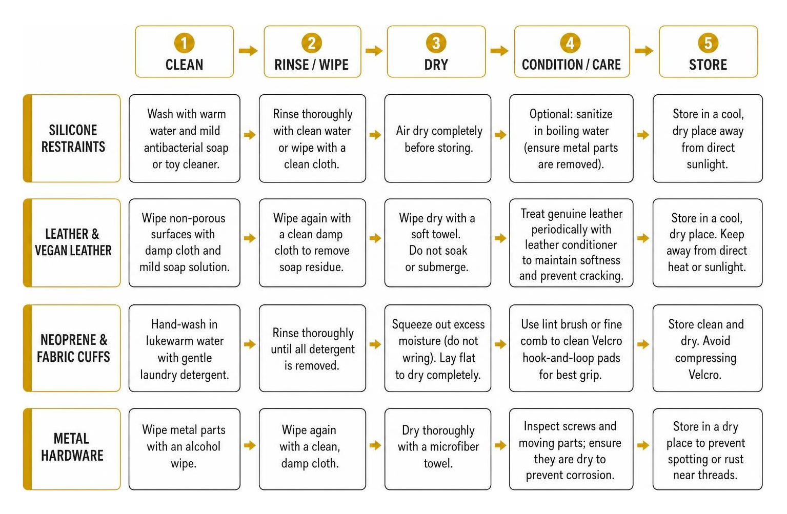 Step-by-step cleaning and care sequence for silicone, leather, and fabric gear