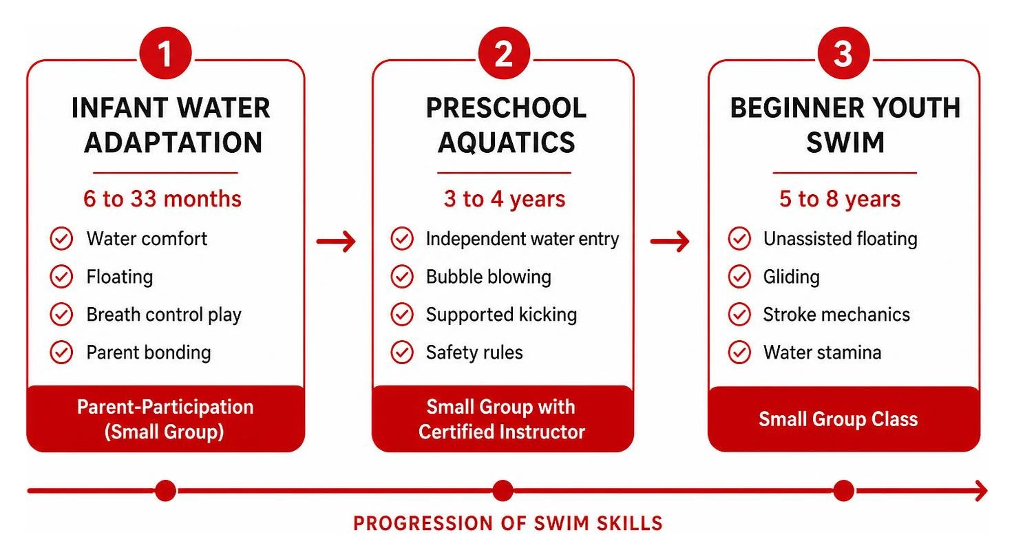 step by step progression from infant water adaptation to preschool swim lessons step by step progression from infant water adaptation to preschool swim lessons