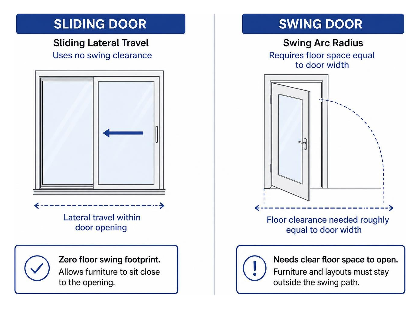 Clearance comparison between sliding lateral travel and swing arc radius Clearance comparison between sliding lateral travel and swing arc radius