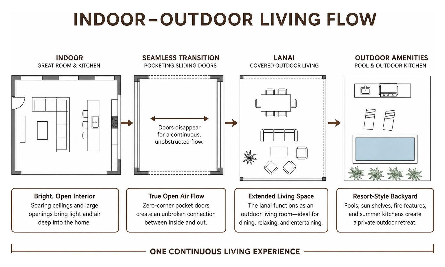 indoor outdoor living flow diagram
