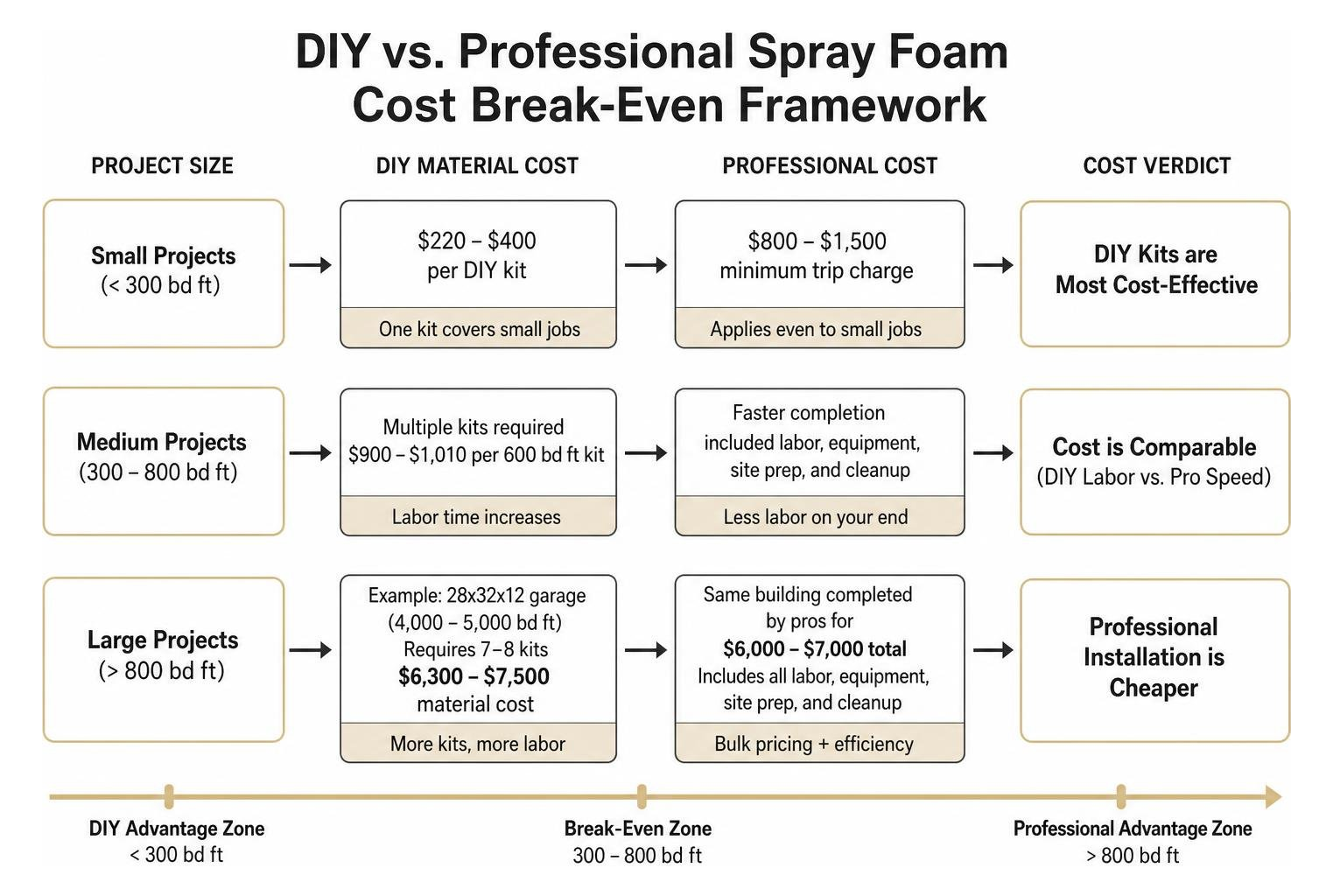 DIY vs Professional Spray Foam Cost Break-Even Framework DIY vs Professional Spray Foam Cost Break-Even Framework