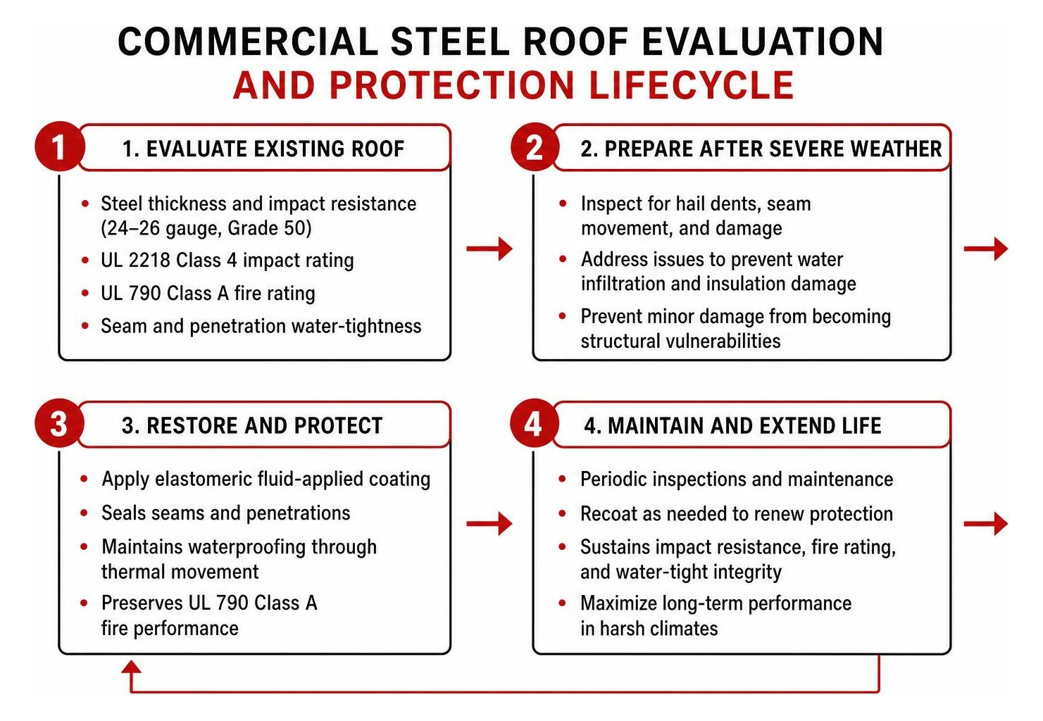 Commercial steel roof evaluation and protection lifecycle Commercial steel roof evaluation and protection lifecycle