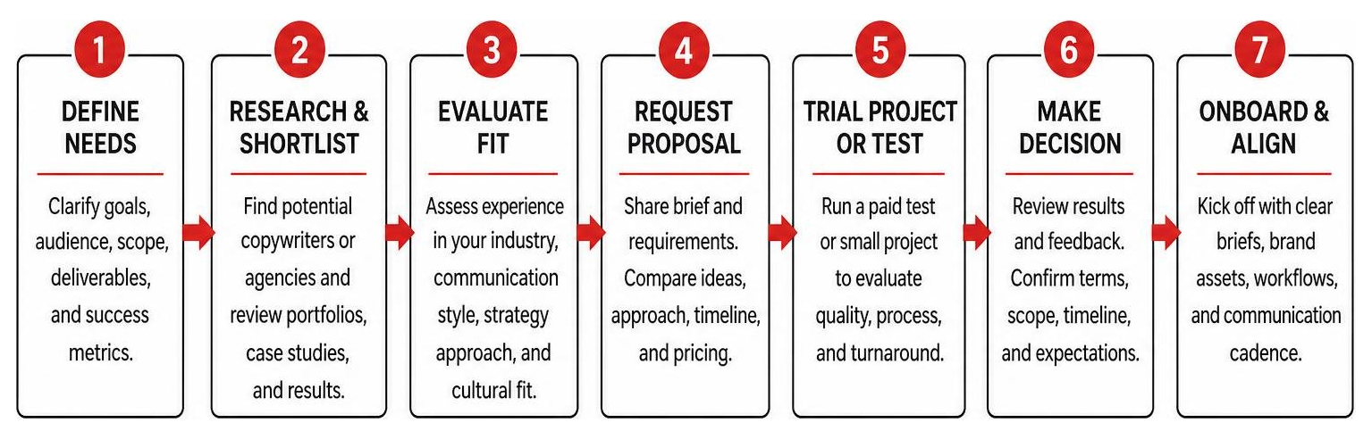 step-by-step workflow for vetting and onboarding professional copywriting services step-by-step workflow for vetting and onboarding professional copywriting services