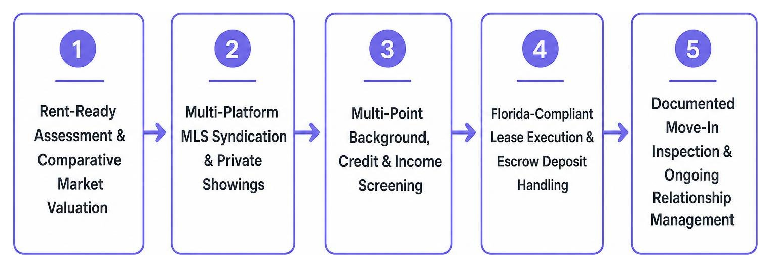 Five-step residential leasing lifecycle from assessment and marketing to screening, lease execution, and move-in Five-step residential leasing lifecycle from assessment and marketing to screening, lease execution, and move-in